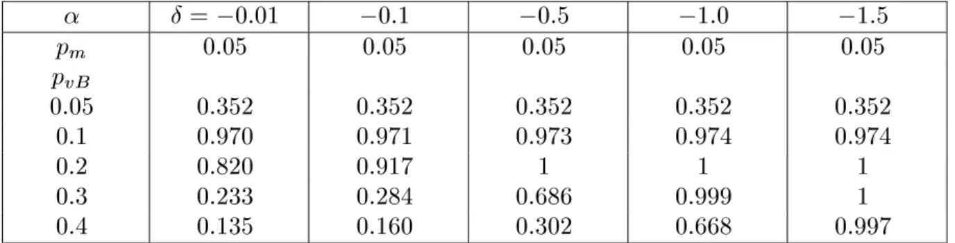 Table 6. Power performance for outlier variance B test when outlier means are identical   = ; 0 : 01 ; 0 : 1 ; 0 : 5 ; 1 : 0 ; 1 : 5 p m 0 : 05 0 : 05 0 : 05 0 : 05 0 : 05 p vB 0 : 05 0 : 352 0 : 352 0 : 352 0 : 352 0 : 352 0 : 1 0 : 970 0 : 971 0 : 973 