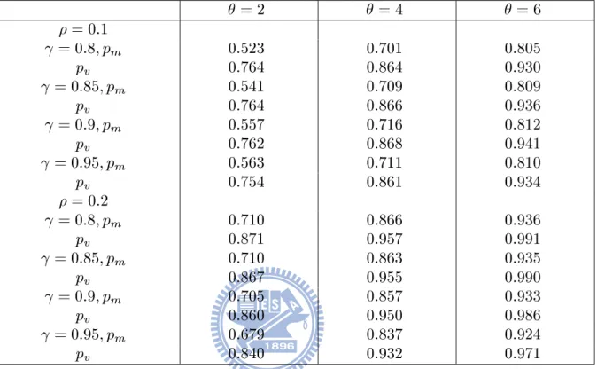 Table 7. Power performances of new outlier mean and outlier variance test for mixed normal distribution