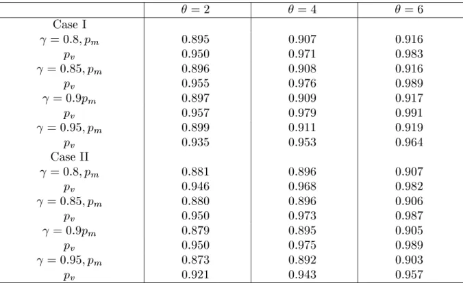 Table 9. Power performances of new outlier variance test with implemet of estimate v Y (  = 0 : 1)  = 2  = 4  = 6 Case I  = 0 : 8 0 : 507 0 : 602 0 : 687  = 0 : 85 0 : 527 0 : 637 0 : 739  = 0 : 9 0 : 535 0 : 656 0 : 767  = 0 : 95 0 : 455 0 : 519 0