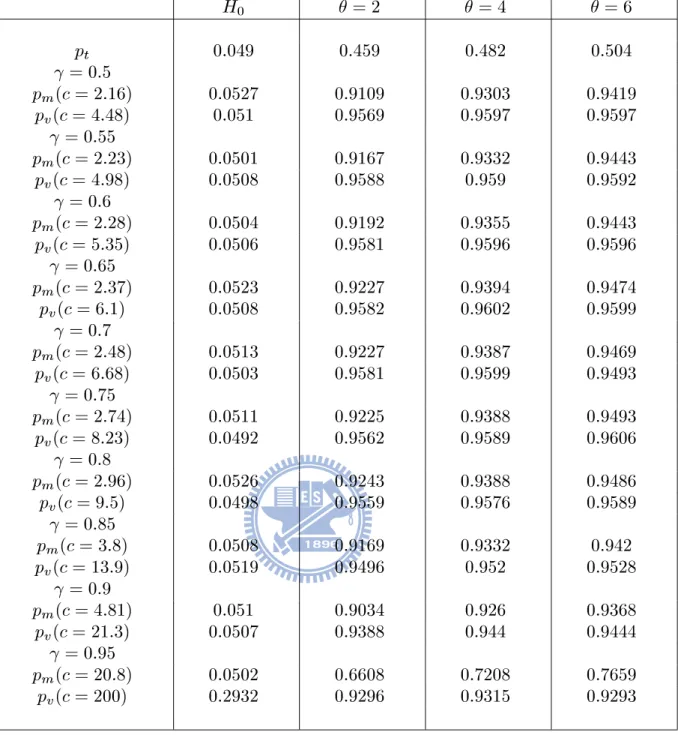 Table 11. Power performance comparison by simulation ( Case II, n 1 = n 2 = 30)