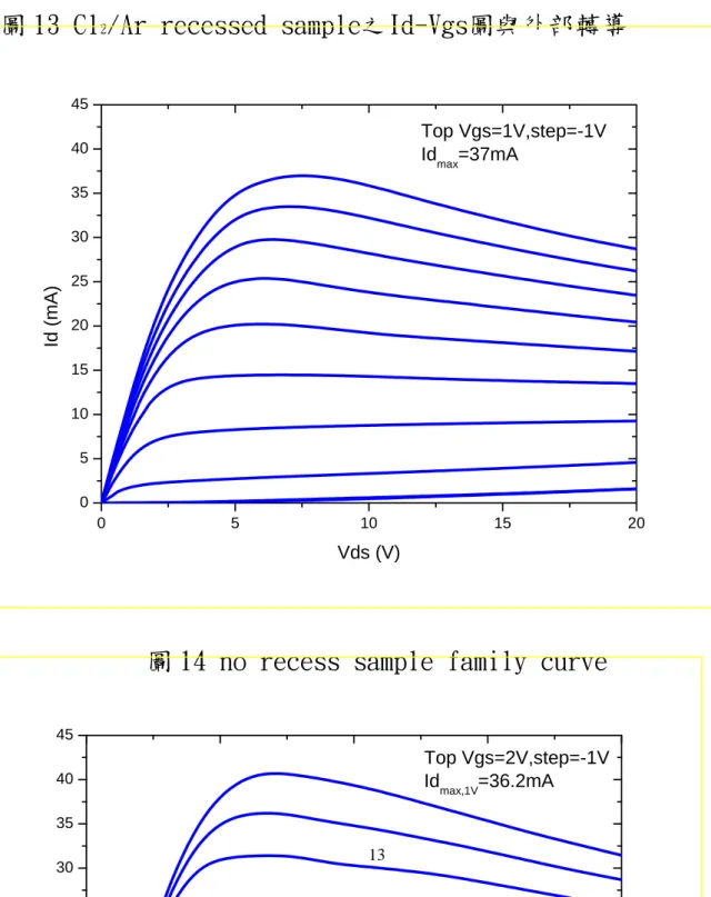 圖 13 Cl 2 /Ar recessed sample之Id-Vgs圖與外部轉導 