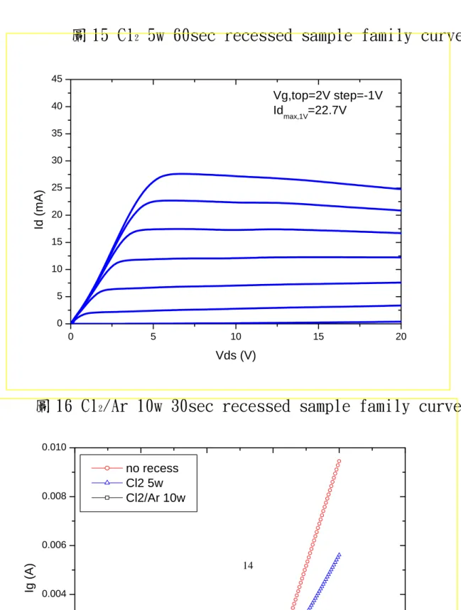 圖 15 Cl 2  5w 60sec recessed sample family curve 30 25 20 15 10