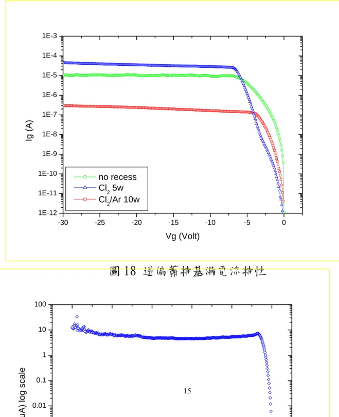 圖 17 順偏蕭特基接面特性  1E-3 1E-4 1E-5 -30 -25 -20 -15 -10 -5 01E-121E-111E-101E-91E-81E-71E-6 圖 18 逆偏蕭特基漏電流特性  15Ig (A) Vg (Volt) no recess Cl2 5w Cl2/Ar 10w 0.010.1101001