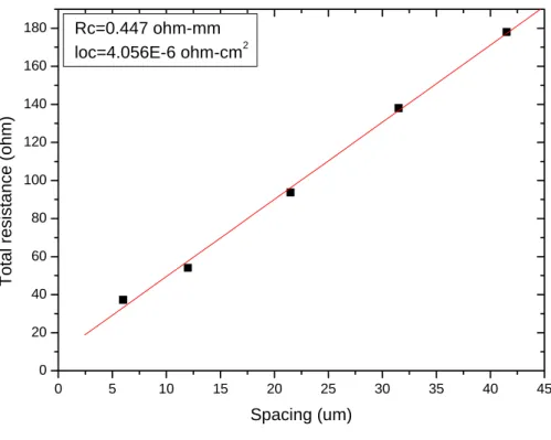 圖 2 為TLM量測歐姆接觸電阻(ohmic contact resistor)，歐姆接觸電阻約為 0.447 Ω-mm，特性接觸電阻（specific contact resistance）為 4.056x10 -6  Ω-cm 2 顯示我們製程使用的表面處理步驟，即使在表面是Undoped AlGaN的結構下，還能 得到不錯的歐姆接觸電阻。  0 5 10 15 20 25 30 35 40 45020406080100120140160180Rc=0.447 ohm-mmloc=4.056E-6 oh