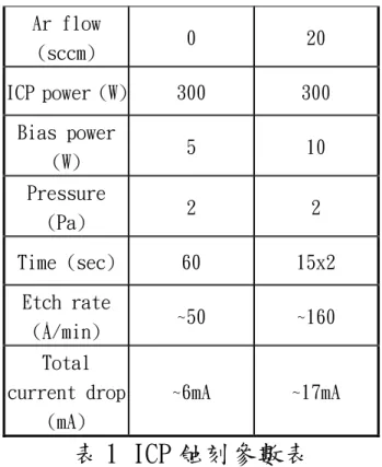 圖 3 Cl 2  5w 60sec I-V profile 