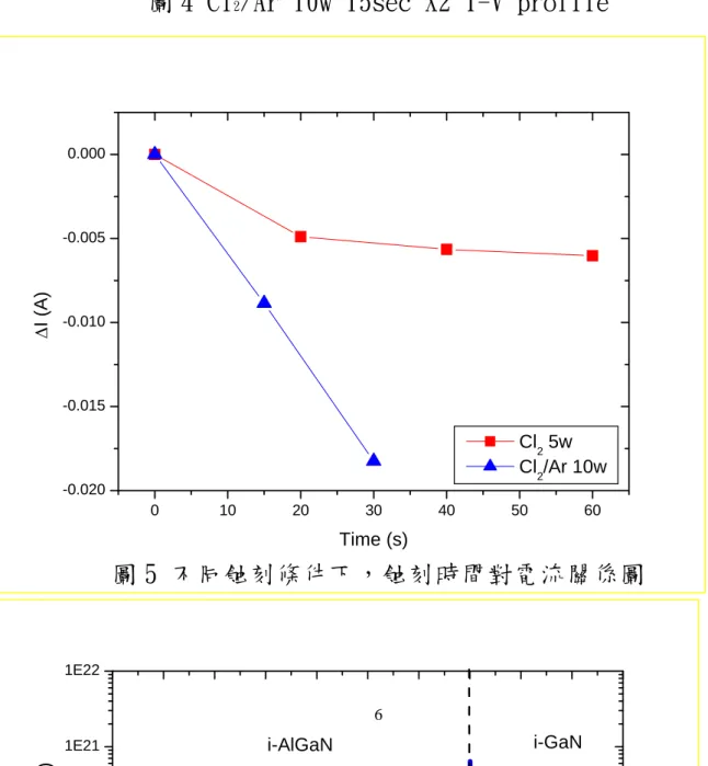 圖 4 Cl 2 /Ar 10w 15sec X2 I-V profile  圖 5 不同蝕刻條件下，蝕刻時間對電流關係圖 0102030405060-0.020-0.015-0.010-0.0050.000∆I (A)Time (s) Cl2 5w Cl2/Ar 10w 6 1E211E22 i-GaN i-AlGaN )