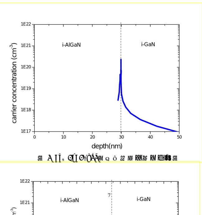 圖 6 未經掘入蝕刻之試片量得之載子分佈圖　  圖 7 Cl 2  5w 60sec蝕刻後量得之載子分佈圖  701020 30 40 501E171E181E191E201E211E22i-GaNi-AlGaNcarrier concentration (cm-3)depth(nm) 1E211E22 i-GaNi-AlGaN m-3)