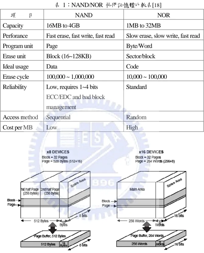 表  1：NAND/NOR  快閃記憶體比較表[ 18 ] 