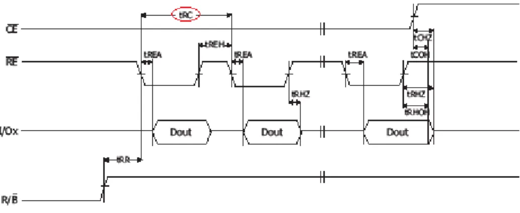 圖  14：Sequential Out Cycle after Read[20] 