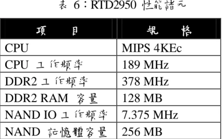 表  6：RTD2950  性能諸元  項    目  規    格 