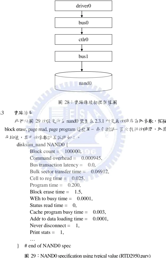 圖  29：NAND0 specification using typical value (RTD2950.parv) 