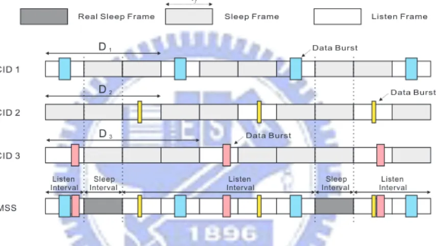 Figure 2.2: Schematic diagram of three connections with sleep mode between the BS and the MSS with the adoption of the conventional IEEE 802.16e power-saving algorithm