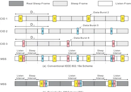 Figure 3.1: Schematic diagram of three connections with sleep mode between the BS and the MSS with the adoption of (a) the conventional IEEE 802.16e power-saving algorithm and (b) the PS scheduling algorithm.