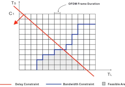 Figure 3.2: Feasible area for the PS scheduling algorithm under constraints.