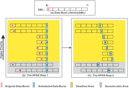 Figure 4.1: The main procedural of the HPSS.