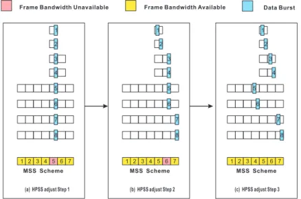 Figure 4.3: The adjust procedural of the HPSS.