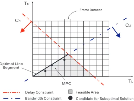 Figure 4.4: Schematic diagram of the solution set and the QoS constraints by adopting the proposed MPC scheduling algorithm.