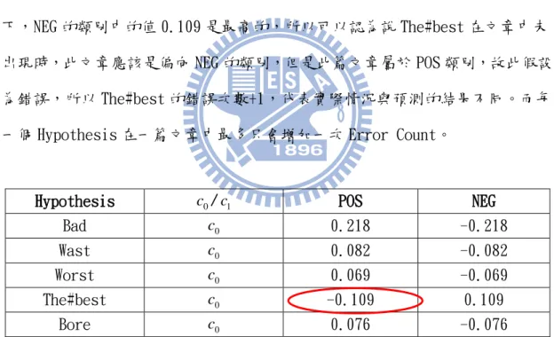 表 3-1.舉例的 Training Data 文章中，Hypotheses 出現的情況與其值 