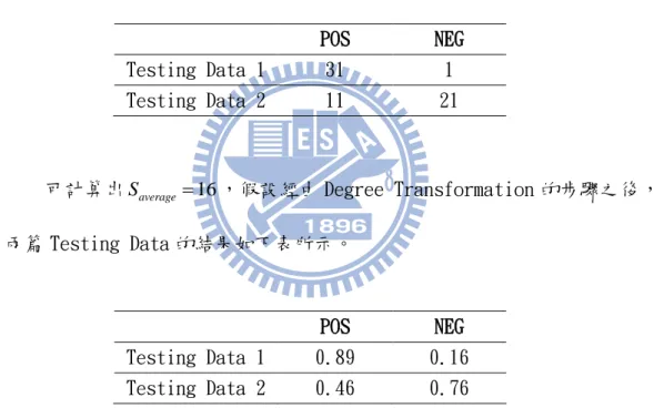 圖 3-11、3-12 分別為正規化形成 Degree 的結果的兩篇 Testing Data 1 和 Testing Data 2，可清楚呈現出兩篇 Testing Data 在兩種類別的 Degree，圖中 的例子為在兩種類別 POS 以及 NEG 下的 Degree 情形，可以很明顯的看出在圖 3-11 的文章偏向 POS 類別的程度比圖 3-12 的文章偏向 POS 類別的程度來的高，而且 圖 3-11 的文章偏向 POS 類別的程度比偏向 NEG 類別的程度高，所以可以知道圖 3-11(Testi