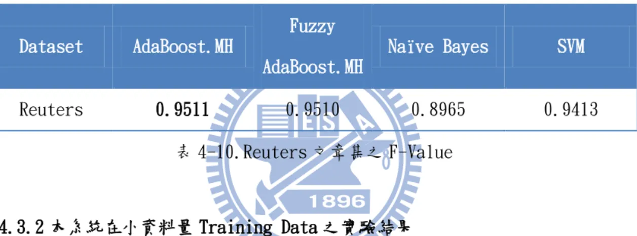 表 4-10 為本系統與 Support Vector Machine(SVM)以及 Naïve Bayes(NB) 在 Reuters 文章集之 F-Value 比較表。  Dataset  AdaBoost.MH  Fuzzy  AdaBoost.MH  Naïve Bayes  SVM  Reuters  0.9511  0.9510  0.8965  0.9413  表 4-10.Reuters 文章集之 F-Value  4.3.2 本系統在小資料量 Training Data 之實驗結果  此小
