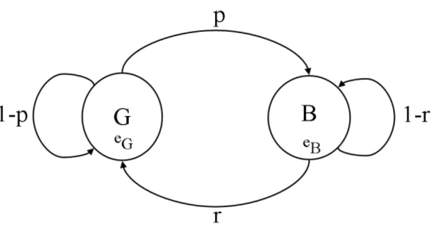 Figure 2.2: The state diagram of Gilbert-Elliott Lost model