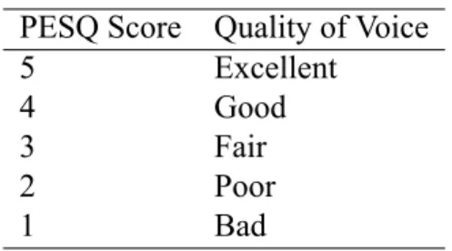 Table 2.2: The scale of PESQ score PESQ Score Quality of Voice