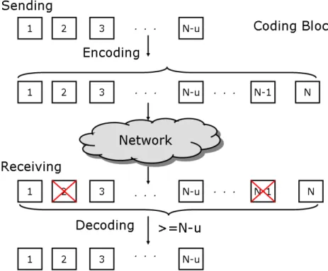 Figure 2.3: The encoding and decoding of Forward Error Correction