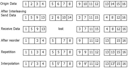 Figure 2.4: The technique of interleaving, repetition and interpolation