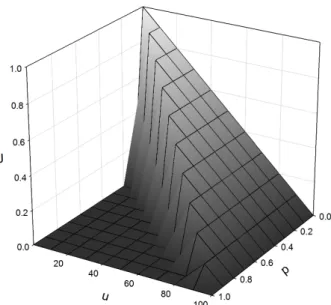 Figure 2.5: The function J with fixed redundancy u and probability p J (u) = 1 BN ∑B b=1 E(N − u b )z b (2.1)