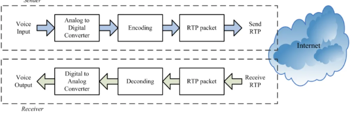 Figure 3.1: The voice path in a VoIP application