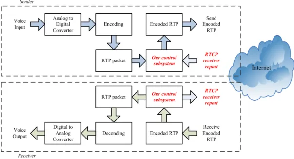 Figure 3.2: The voice path in a VoIP application with AFEC
