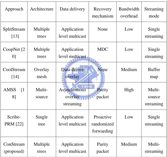 Table 1. Comparison of related P2P streaming algorithms 