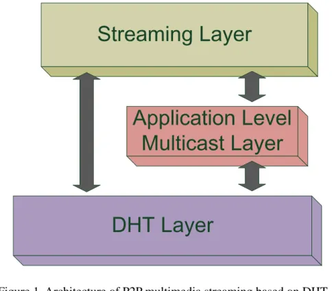 Figure 1. Architecture of P2P multimedia streaming based on DHT.