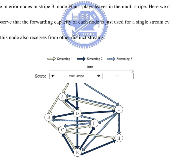 Figure 5. Concurrent streams during the time interval of multi-stripe. 