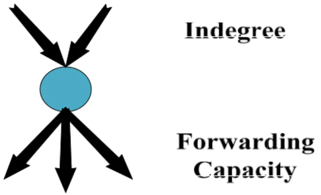 Figure 6. Conception of indegree and forwarding capacity. 