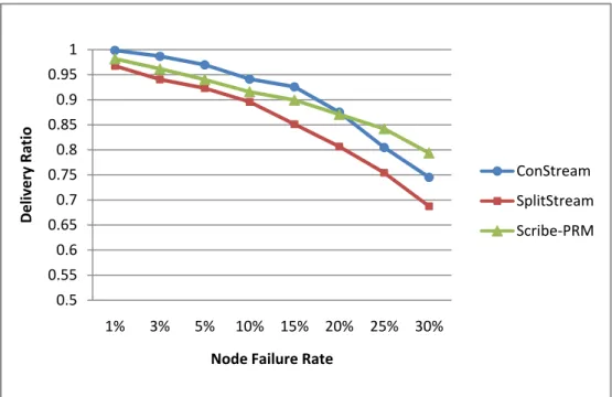 Figure 7. Delivery ratios with various node failure rates           under a fixed MTTF (120 seconds)