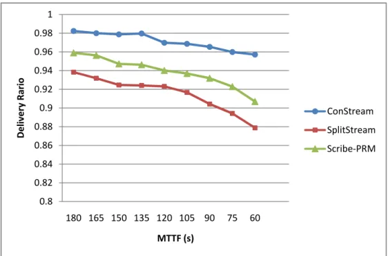 Figure 9. Delivery ratios under different MTTFs. 