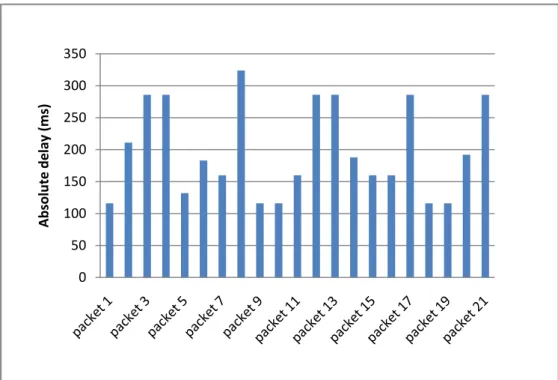 Figure 10. Variation of absolute delays among received packets. 