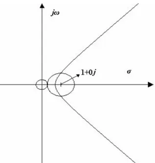 圖 3.2.1 不同限制在 Nyquist 圖上造成的區域     