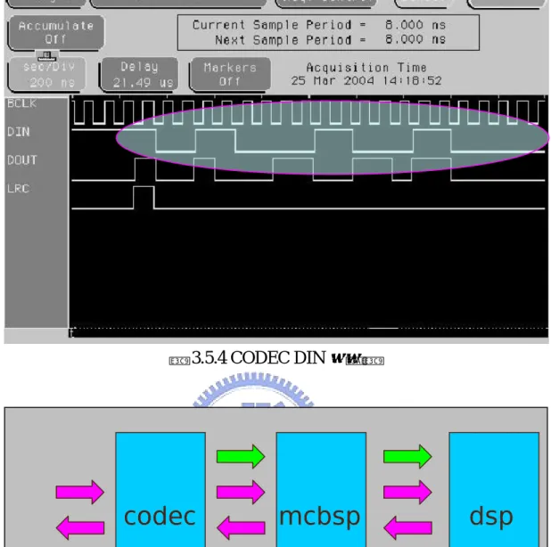 圖 3.5.4 CODEC DIN 訊號圖  codec mcbsp dsp 1/6.3k s  1/96k s  Fs=96k Hz  圖 3.5.5  DSK5510 ECHO 測試的結果          圖 3.5.5 可看出，CODEC 所造成的時間延遲為(1/6.3k-1/96k)秒，所以 DSK5510 的 ECHO 的時間延遲主要是由 CODEC 造成，但在此我們並不打算更換 CODEC， 而是將 ECHO 的時間延遲加入到受控體，當成受控體的一部份，所以受控體的頻 率響應從圖 3.4.1 