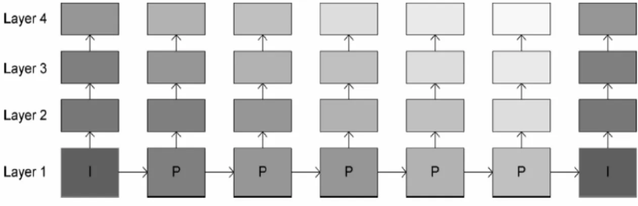 Figure 1.5    Repartition of the error protection redundancy over the GOPs:  (a) EEP (b) UEP    [3] 