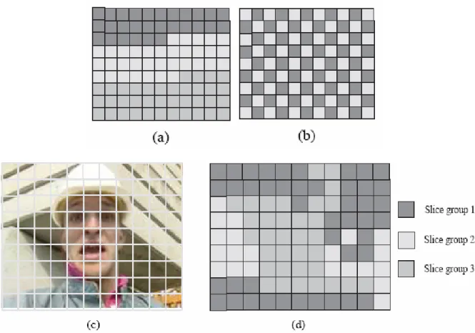 Figure 1.8    Macroblock classification (a) without FMO, (b) dispersed map, (c) original  frame of Forman, (d) explicit FMO mode    [12] 