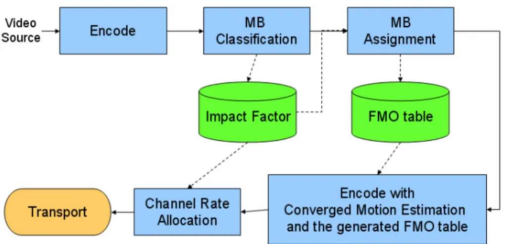 Figure 4.1    Flowchart 