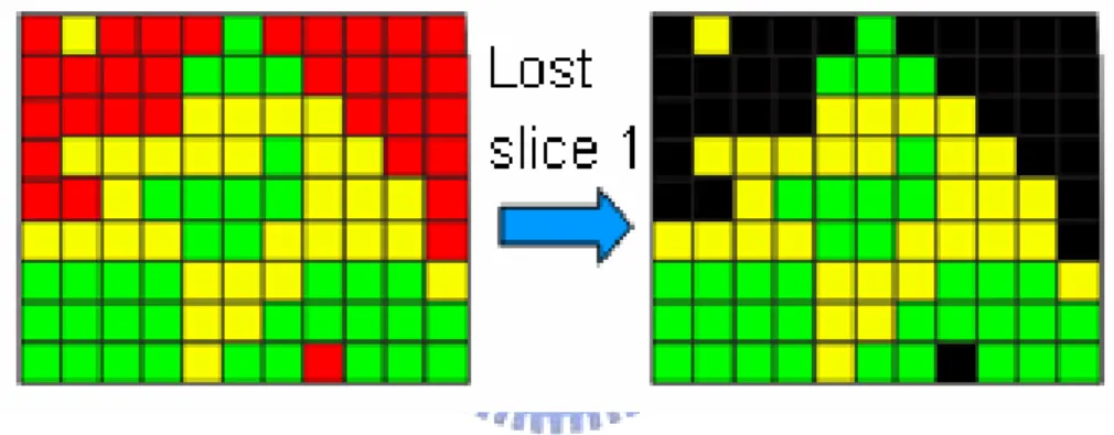 Figure 4.2    Connected MBs would cause the error concealment ineffective 