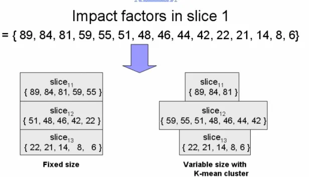 Figure 4.6    An example of macroblock assignment with fixed size and variable size  slices 