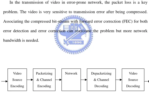 Figure 1.1    A typical video communication system    [2] 