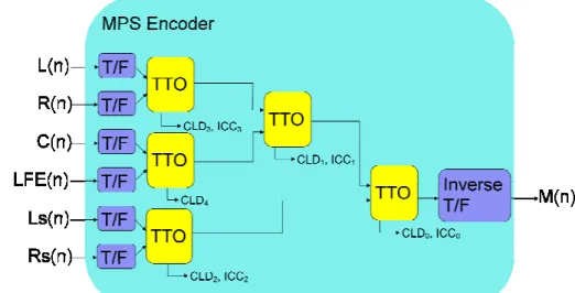 Figure 1  MPEG Surround Encoder (5151) 