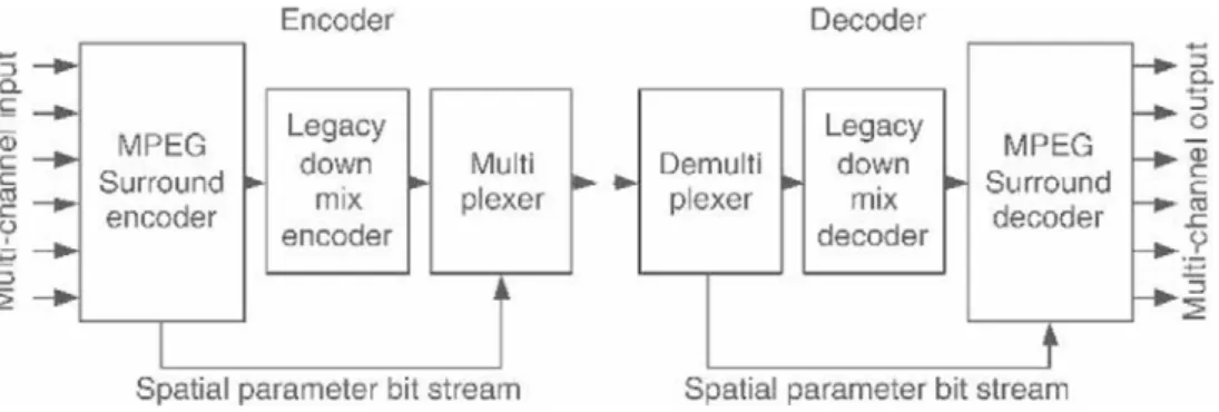 Figure 3  Multichannel encoder and decoder according to spatial audio coding concept [2] 
