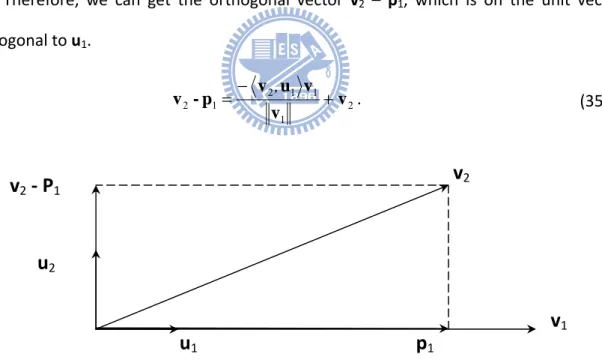 Figure 9 shows the first two steps of Gram‐Schmidt process. We can consider u 1  as the  normalized vector of v 1 .    1 11 vuv⎟⎟ ⎠⎞⎜⎜⎝=⎛1   (33) 