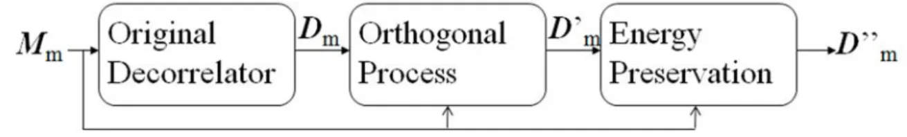Figure 10 Flowchart of the proposed method to generate proper decorrelated signals 